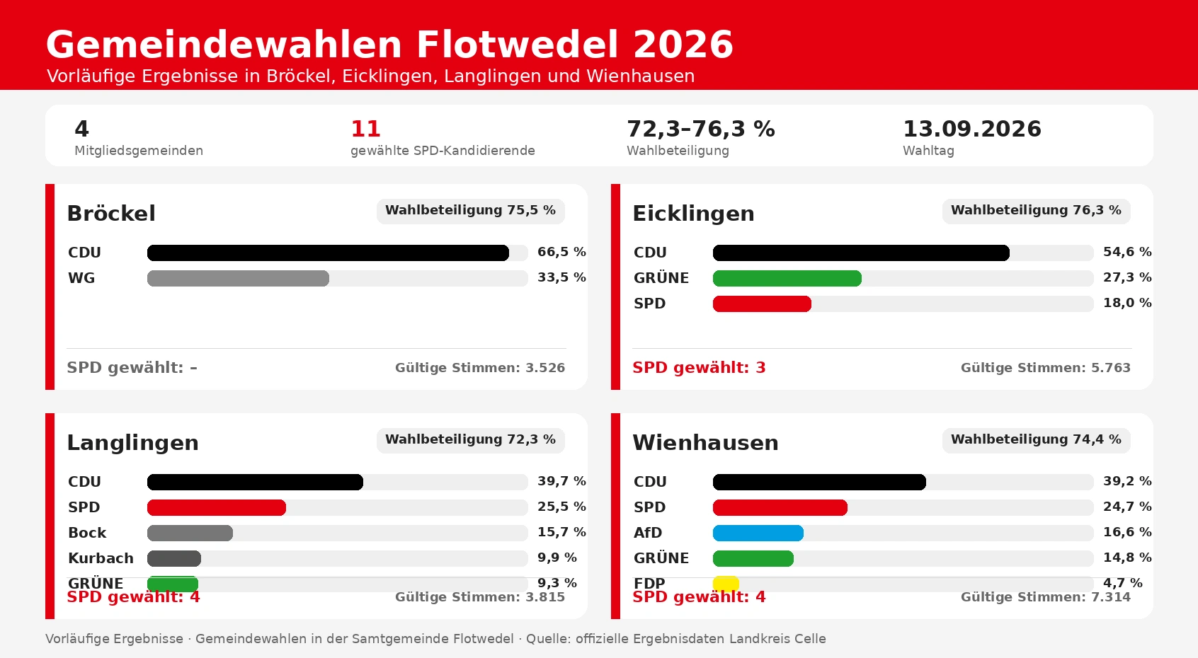 gemeindewahlen flotwedel 2026 uebersicht