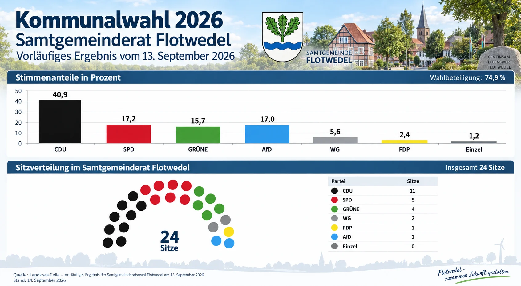kommunalwahl flotwedel 2026 samtgemeinderatswahl ergebnis sitzverteilung